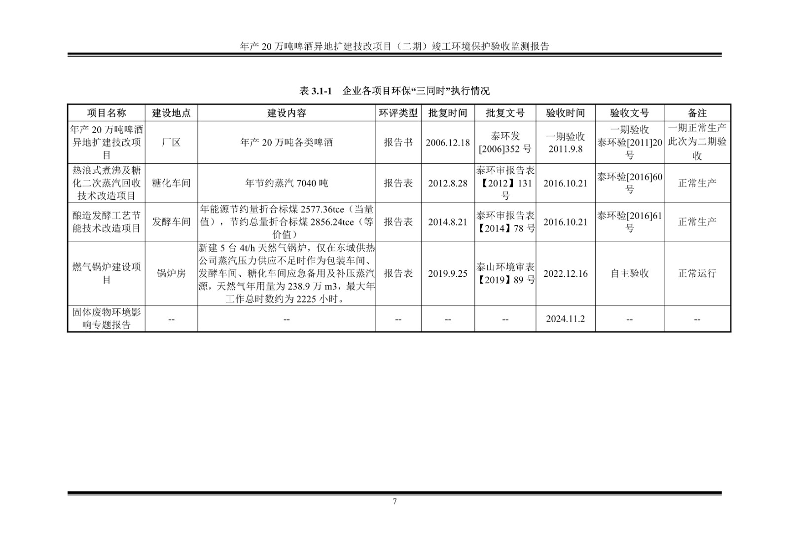 山东泰山啤酒股份有限公司年产20万吨啤酒异地扩建技改项目(二期)验收报告12