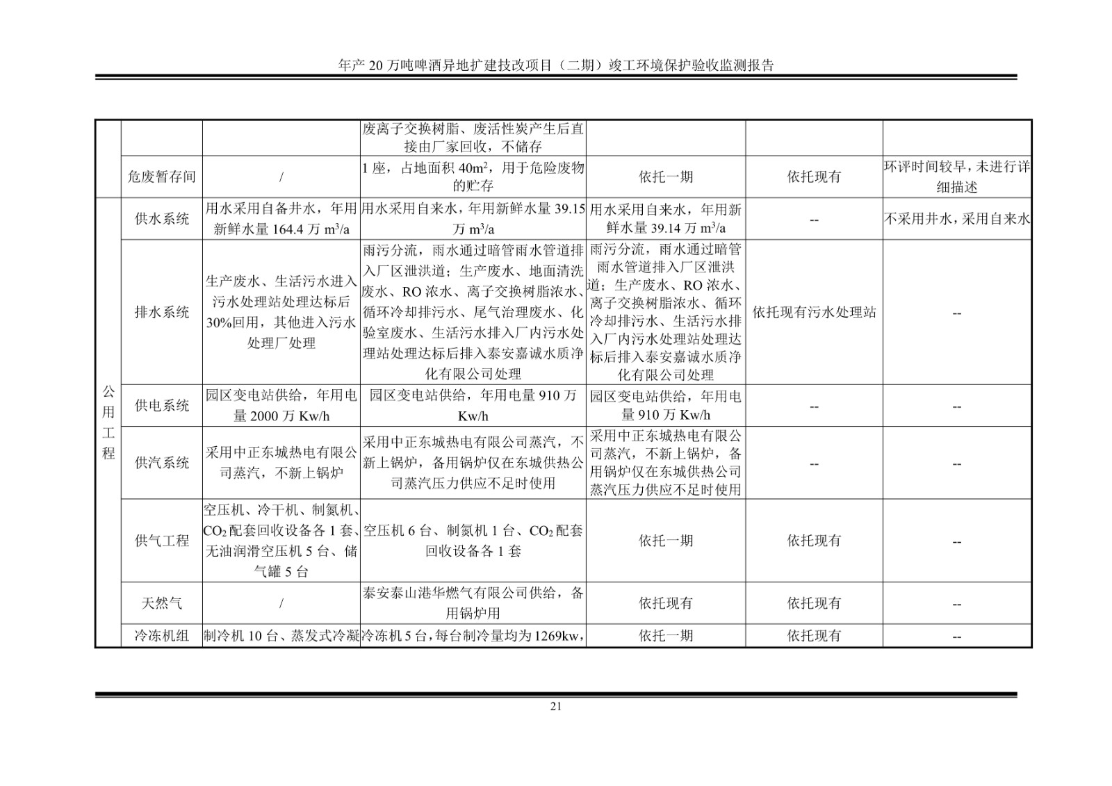 山东泰山啤酒股份有限公司年产20万吨啤酒异地扩建技改项目(二期)验收报告26