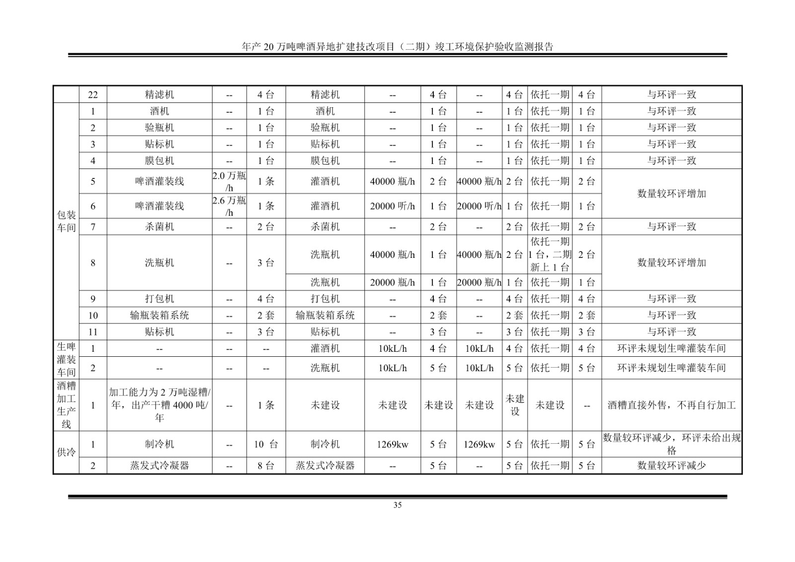 山东泰山啤酒股份有限公司年产20万吨啤酒异地扩建技改项目(二期)验收报告40