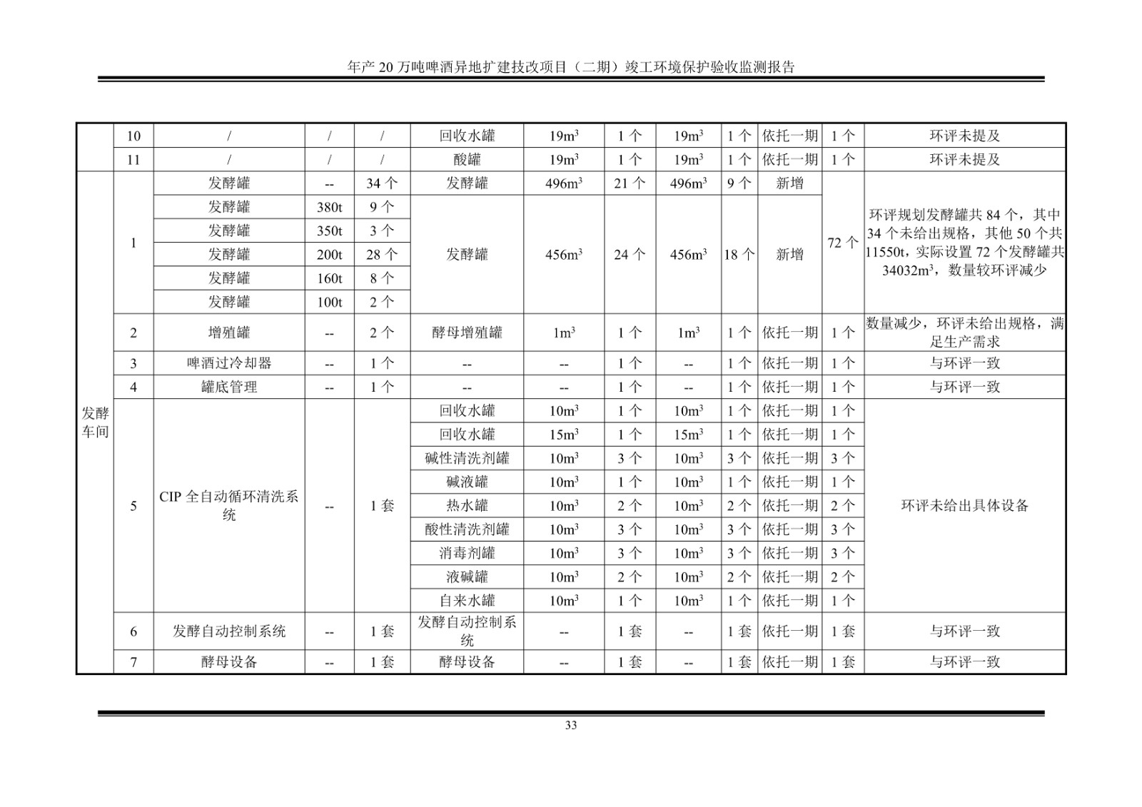山东泰山啤酒股份有限公司年产20万吨啤酒异地扩建技改项目(二期)验收报告38