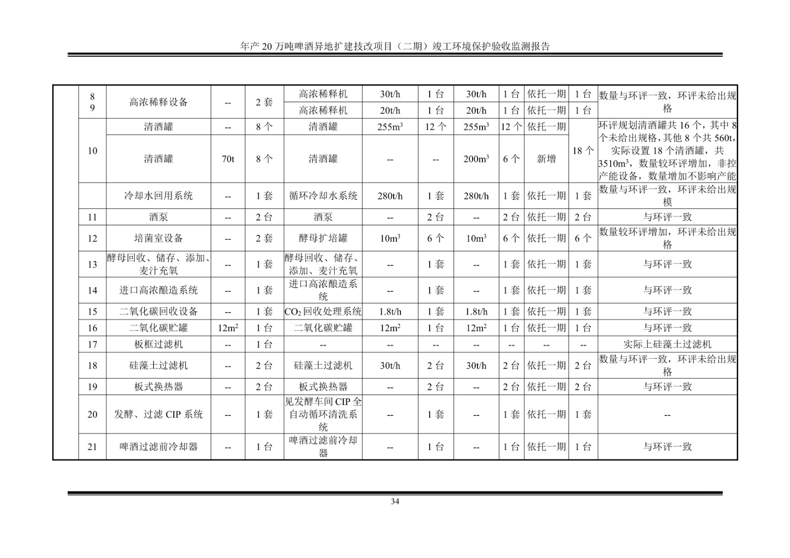 山东泰山啤酒股份有限公司年产20万吨啤酒异地扩建技改项目(二期)验收报告39