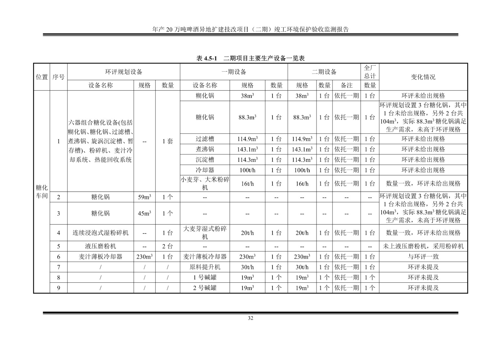 山东泰山啤酒股份有限公司年产20万吨啤酒异地扩建技改项目(二期)验收报告37