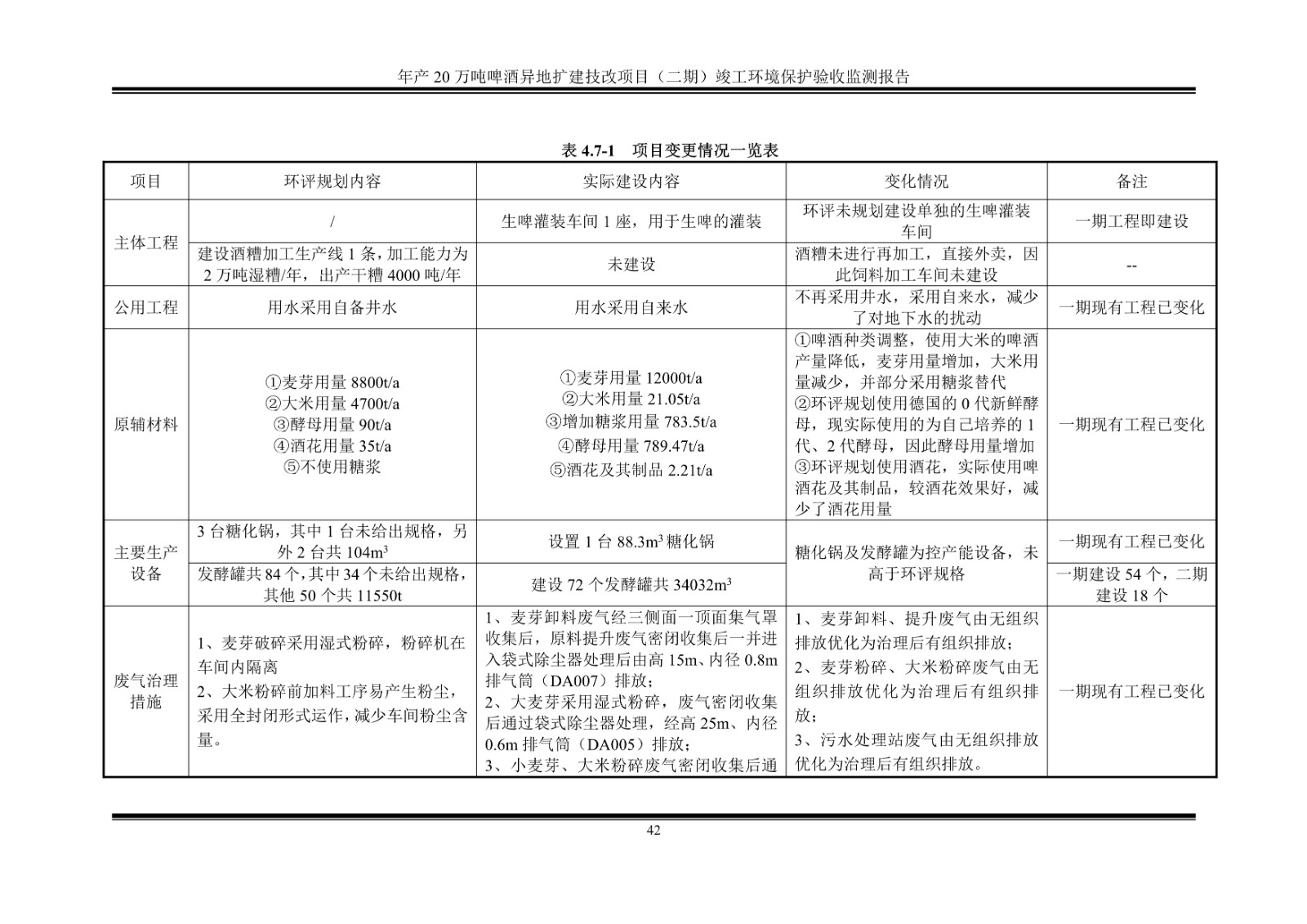 山东泰山啤酒股份有限公司年产20万吨啤酒异地扩建技改项目(二期)验收报告47