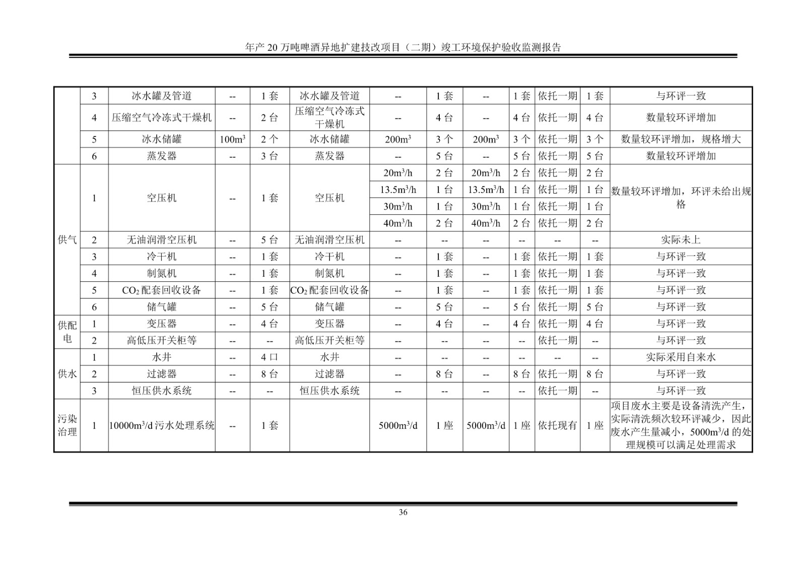 山东泰山啤酒股份有限公司年产20万吨啤酒异地扩建技改项目(二期)验收报告41