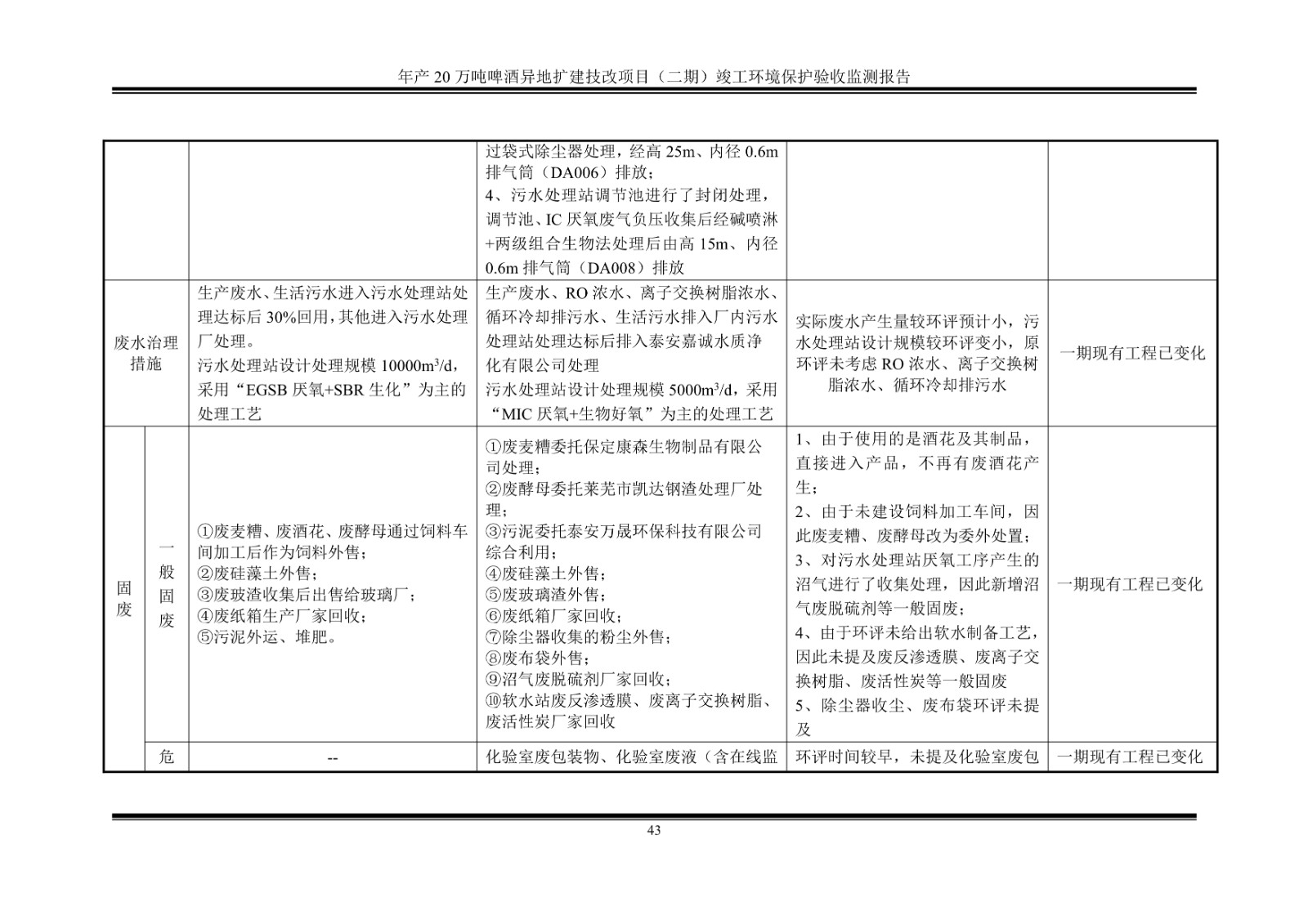 山东泰山啤酒股份有限公司年产20万吨啤酒异地扩建技改项目(二期)验收报告48