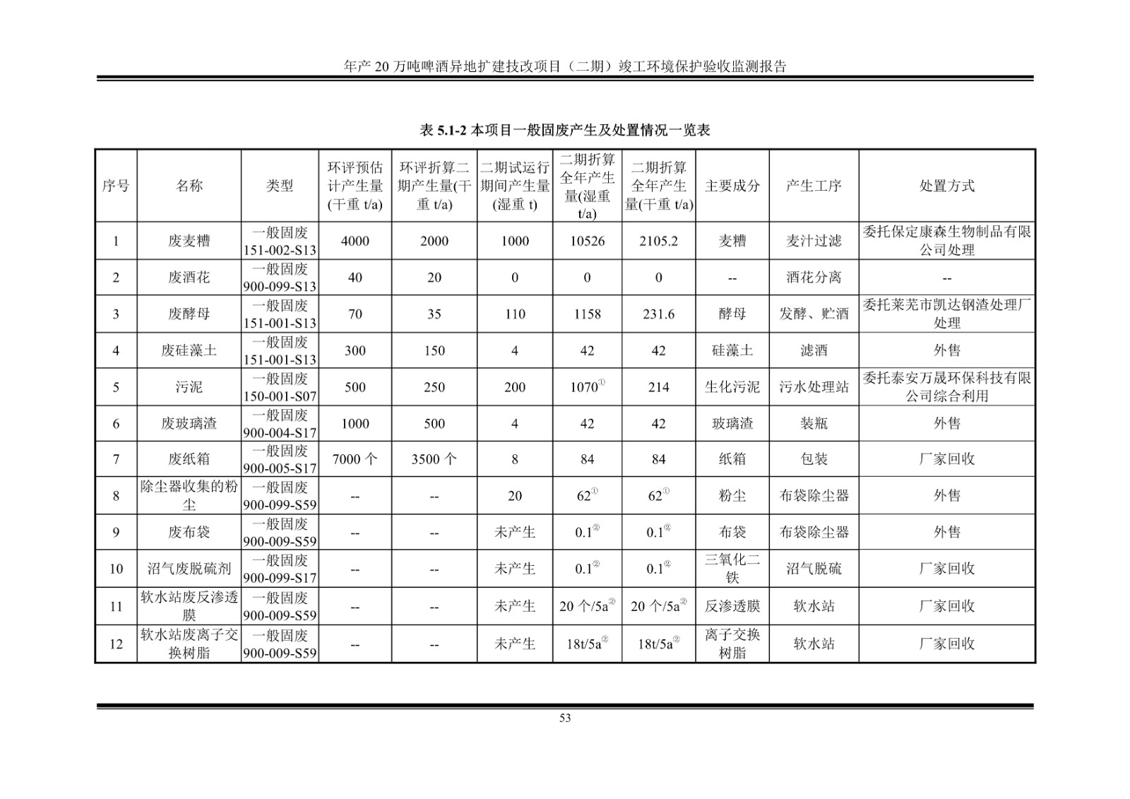 山东泰山啤酒股份有限公司年产20万吨啤酒异地扩建技改项目(二期)验收报告58
