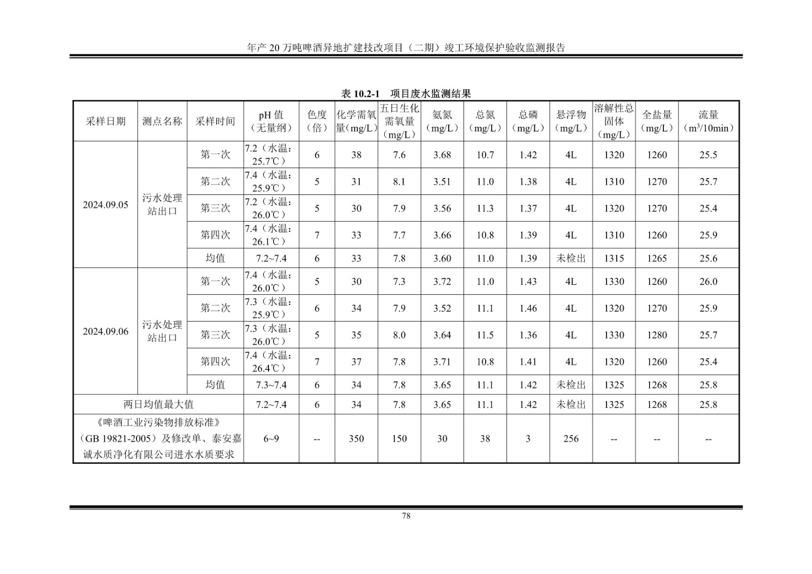 山东泰山啤酒股份有限公司年产20万吨啤酒异地扩建技改项目(二期)验收报告83