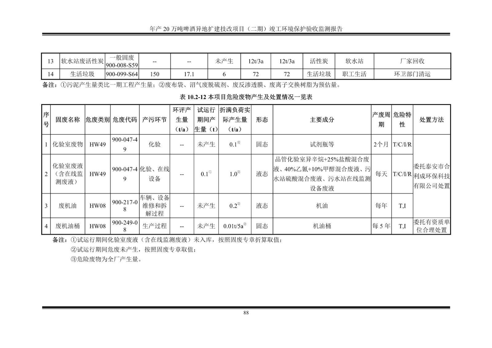 山东泰山啤酒股份有限公司年产20万吨啤酒异地扩建技改项目(二期)验收报告93