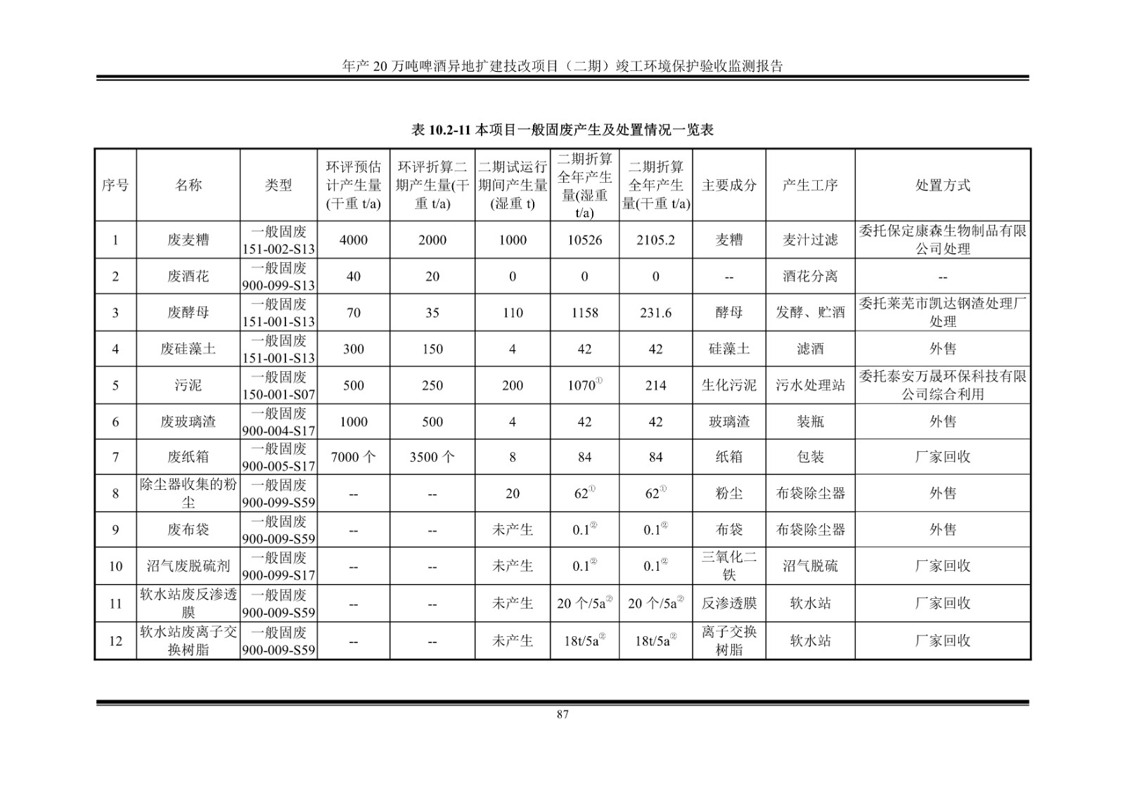 山东泰山啤酒股份有限公司年产20万吨啤酒异地扩建技改项目(二期)验收报告92