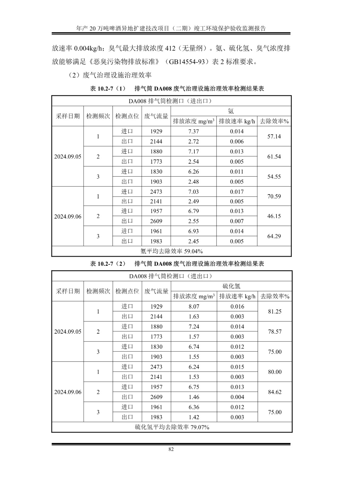山东泰山啤酒股份有限公司年产20万吨啤酒异地扩建技改项目(二期)验收报告87